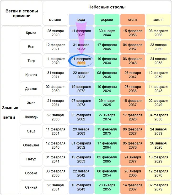 2020 по какому календарю. Китайский гороскоп по годам таблица 2022. Китайский гороскоп по годам 2021 год. Китайский календарьпт годам. Китайский календарь таблица.