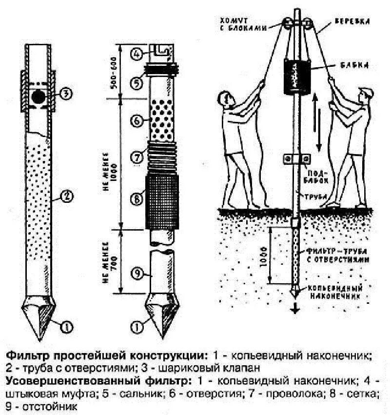 Абиссинская игла. Технология бурения Абиссинской скважины. Игла для скважины своими руками чертежи. Схема сборки трубопровода Абиссинской скважины. Колодец игла абиссинский колодец чертеж.