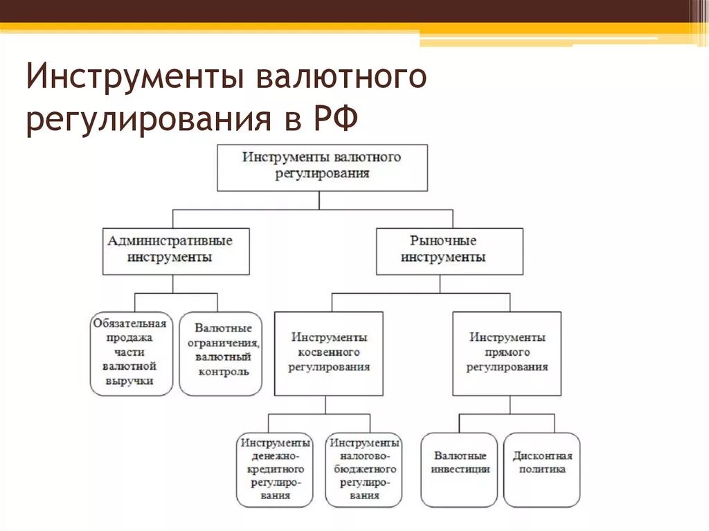 Рыночные инструменты валютного регулирования. Инструменты валютного регулирования и валютного контроля. Косвенные инструменты валютного регулирования. Инструменты валютного регулирования в РФ. Валютный контроль цб рф