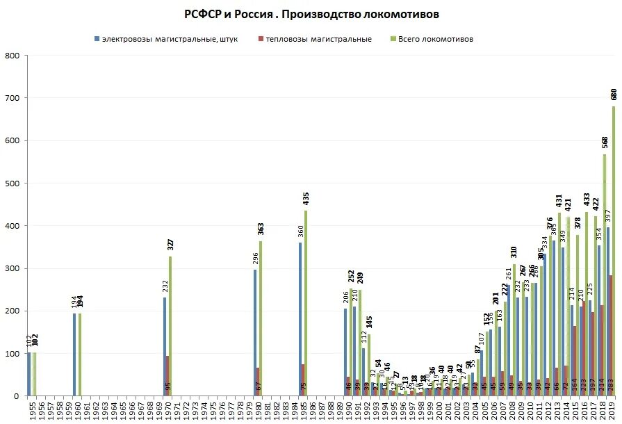 Производство рф 2015. Производство локомотивов в России по годам. Выпуск локомотивов в России по годам. Статистика производства тепловозов в России. Производство тепловозов в России график.