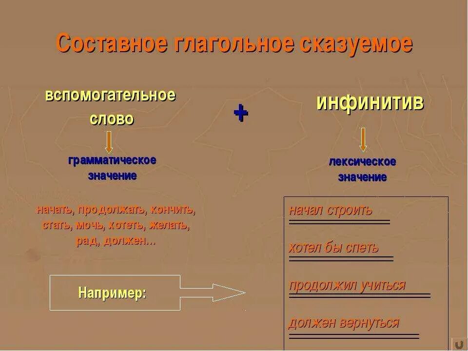 СГС составное глагольное сказуемое. Часть составного глагольного сказуемого. Как определить составное глагольное сказуемое 8 класс. Составное глагольное сказуемое схема.