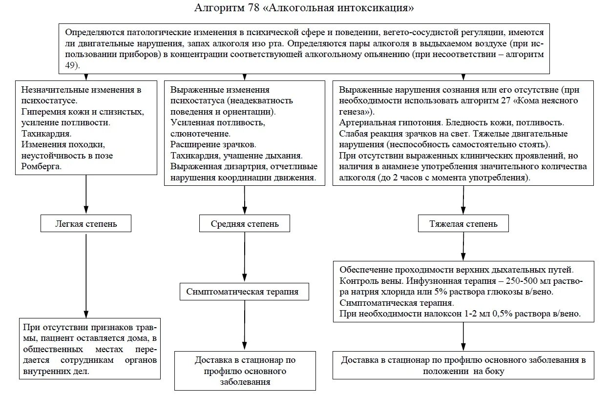 Алгоритм оказания помощи при коме. Алгоритм оказания помощи при алкогольной интоксикации. Алкогольное отравление алгоритм. Первая помощь при алкогольной интоксикации алгоритм острой. Алгоритм действий при остром отравлении.