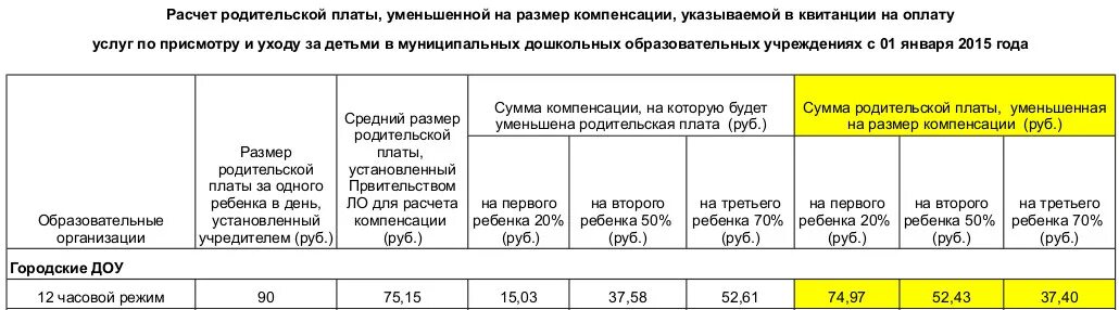 Расчёт компенсации родительской платы за детский сад. Размер компенсации за детский сад. Компенсация оплаты детского сада. Как посчитать родительскую плату за детский сад. Оплата детского питания