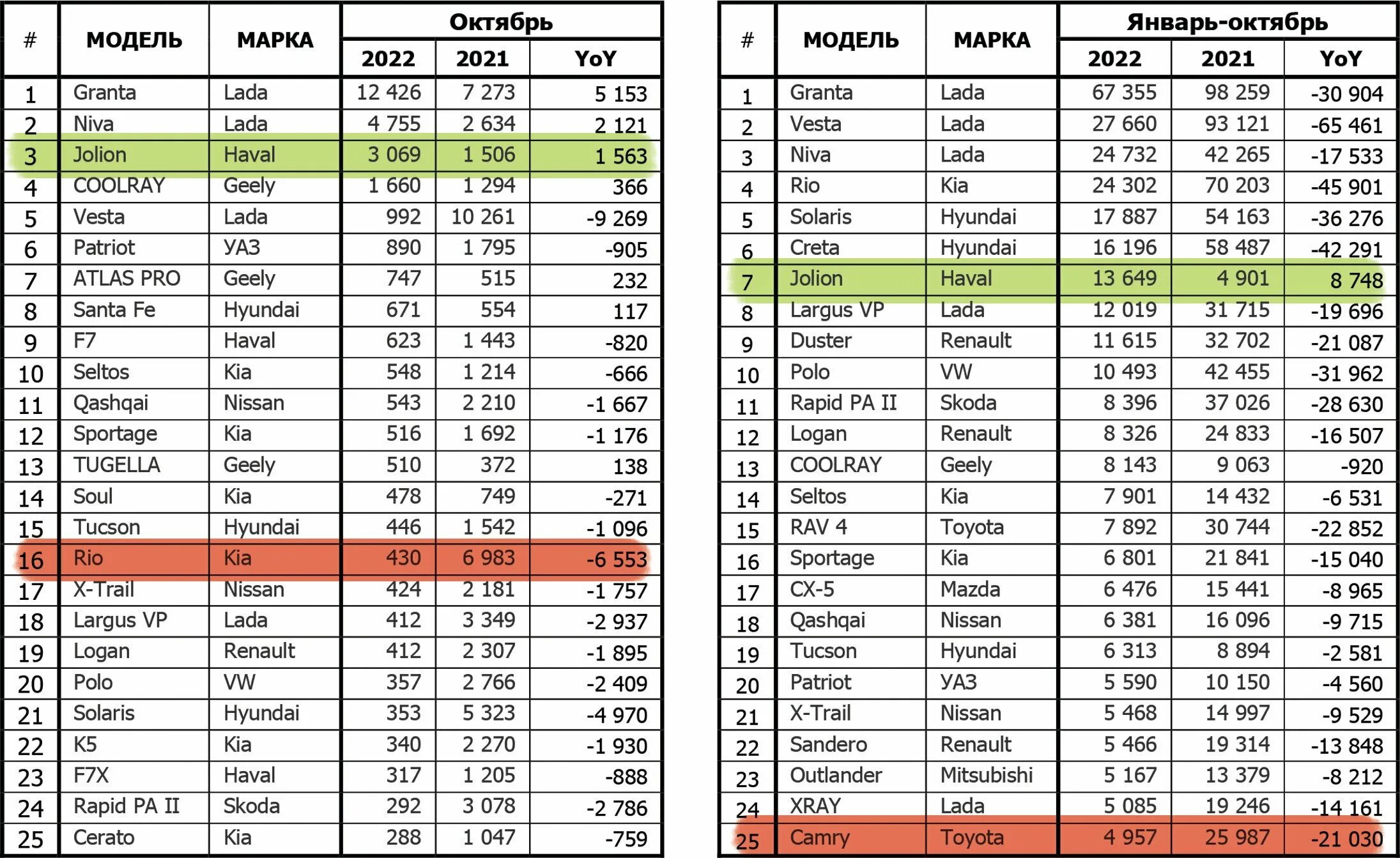 статистика продаж автомобилей 2022. самые продаваемые автомобили. уз авто оникс таблица 2022. статистика продаж автомобилей 2022. доля китайских моделей машин 2022 год.