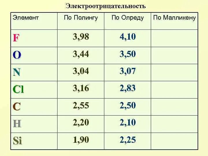 Электроотрицательность меньше электроотрицательности фтора. Шкала электроотрицательности по Полингу. Относительная электроотрицательность атомов. Относительная электроотрицательность по Полингу. Таблица электроотрицательности химических элементов.