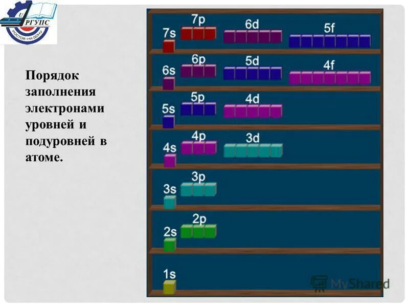 Химия уровень 1. Порядок заполнение уровней электронами. Порядок заполнения уровней и подуровней электронами. Порядок заполнения уровней в химии. Порядок заполнения электронами энергетических уровней.