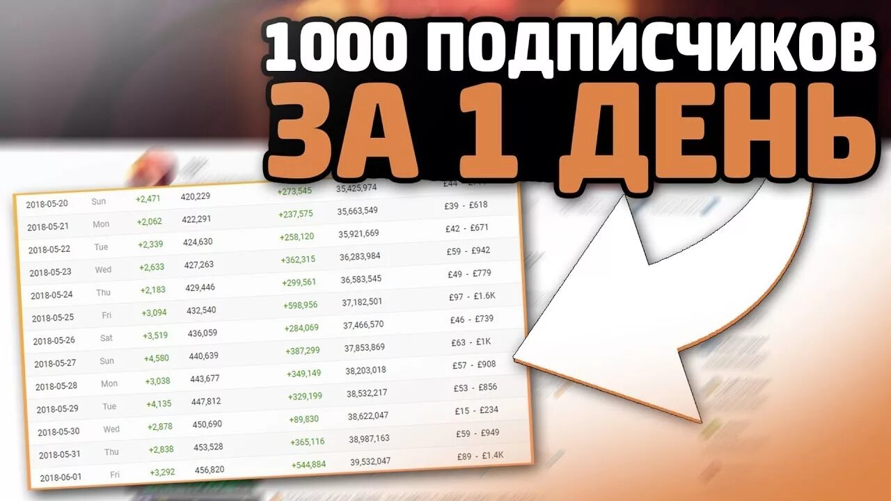 Как набрать подписчиков в ютубе. Как набрать первых подписчиков на ютуб. Как набрать первую 1000 подписчиков на youtube. 1000 Подписчиков в день.