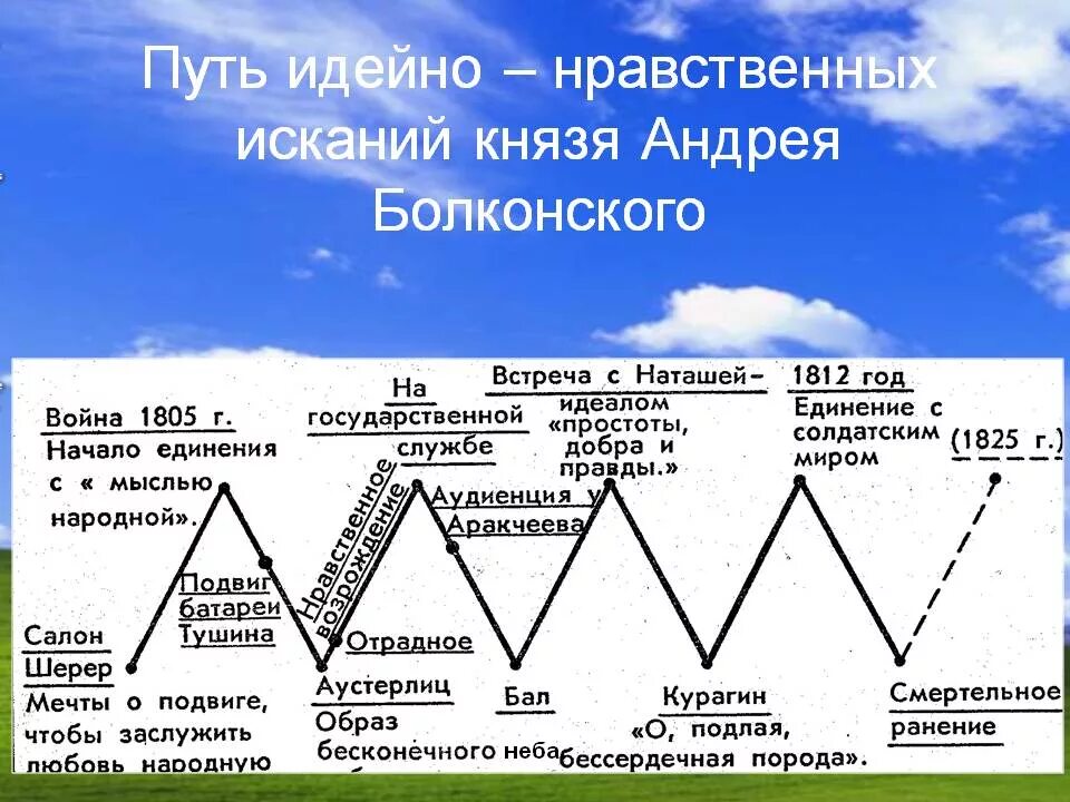 Этапы жизни князя андрея болконского. Жизненный путь Андрея Болконского график. Схема жизненного пути Андрея Болконского. Путь Андрея Болконского схема. Болконский путь духовных исканий.