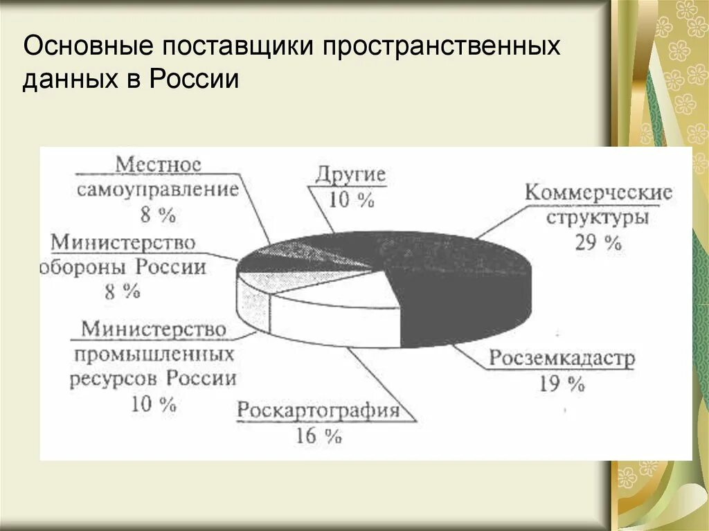 Основными поставщиками являлись. Базовые пространственные данные это. Основные поставщики. Информация о поставщиках. Что такое пространственные данные привести примеры.