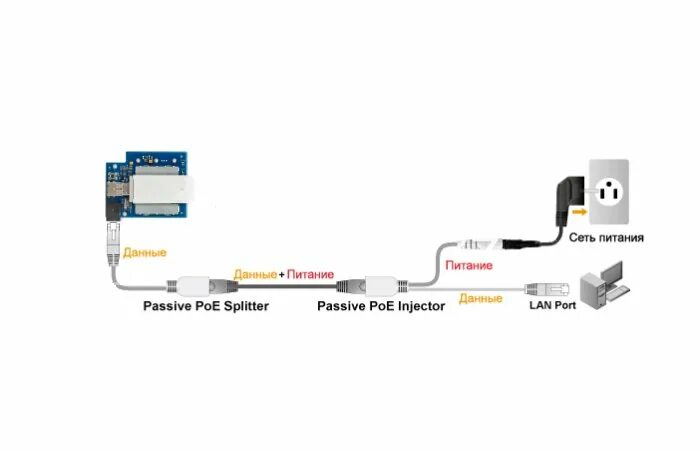 Блоки питания и poe-инжектор на 3 камеры. Poe-инжектор+сплиттер orient nt-633poe. Passive poe 24v распиновка. Питание через poe. Питание poe (802.