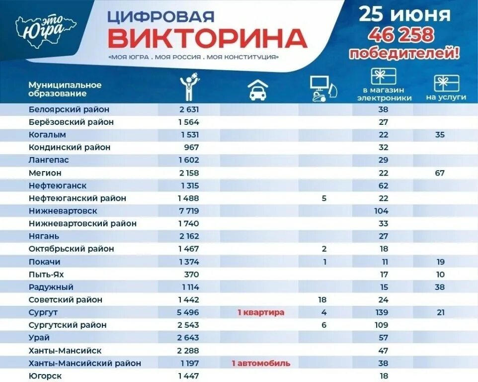 Список победителей викторины Ханты Мансийск. Итоги викторины. Сайт малые города 37 результаты викторины
