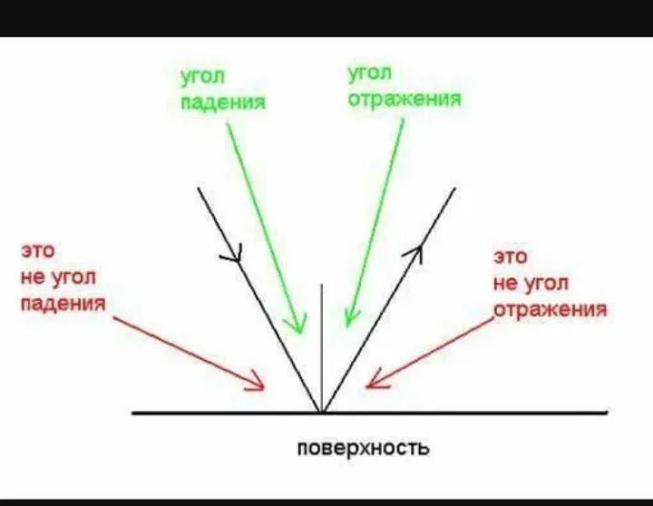 Угол пал. Угол падения. Угол падения и отражения. Угол отражения. Угол паден7ия и угодл отраженияъ.