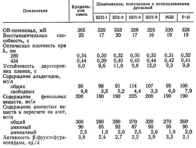 Сколько сухим дрожжей подниматься. Количество дрожжей. Плотность игристых вин. Показатели дрожжей в виноделии. Схема производства сухих дрожжей.