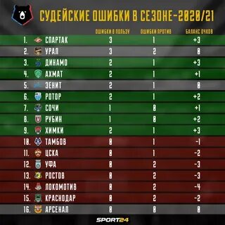 Результаты матчей 19 тура рфпл