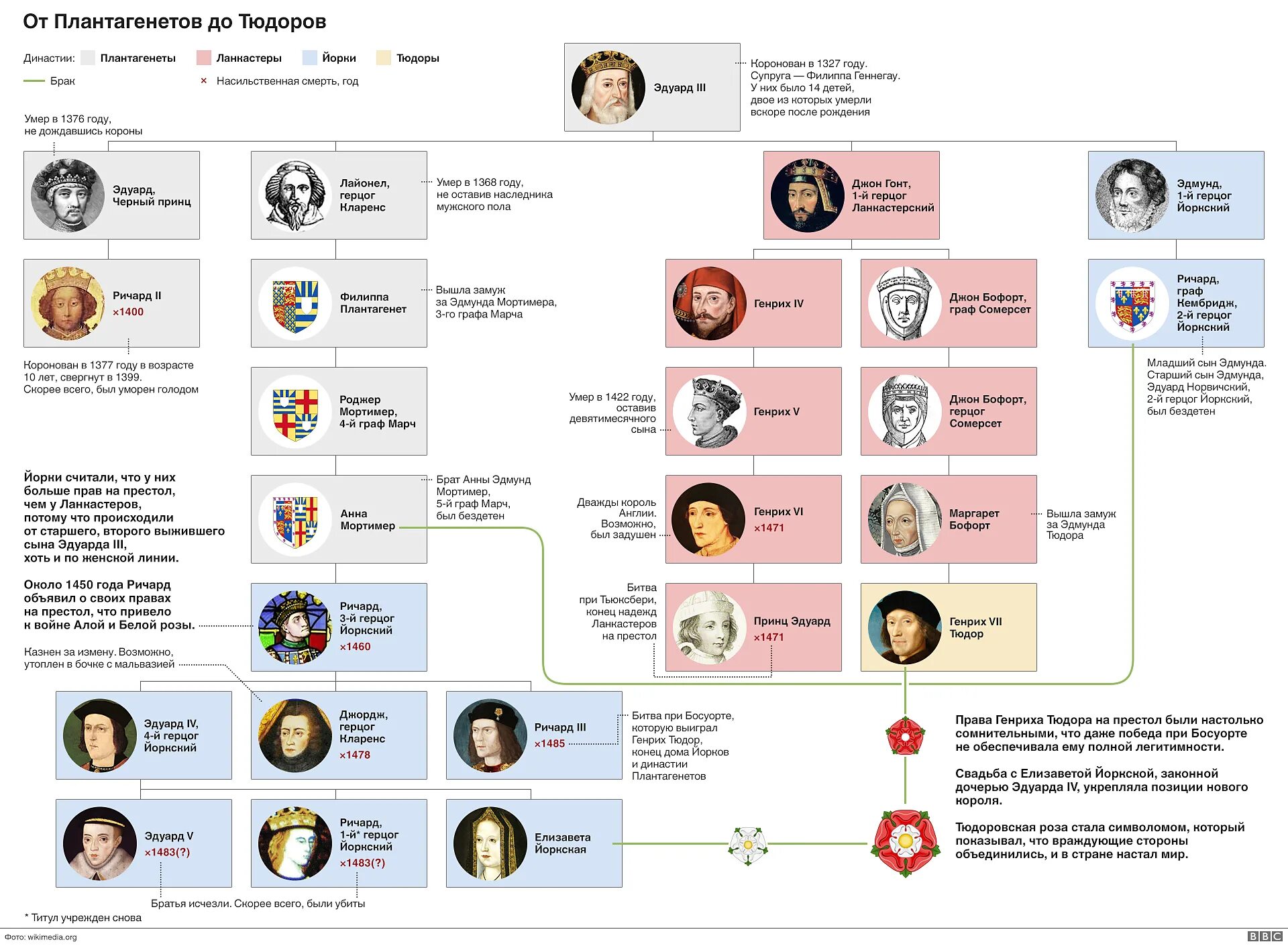 Древо династии английских королей с 9 века. Короли франции 11-15 века. Французские короли 11-15 веков и английские короли 11-15 веков схема. Короли англии 11-15 веков схема. Династия валуа генеалогическое древо.