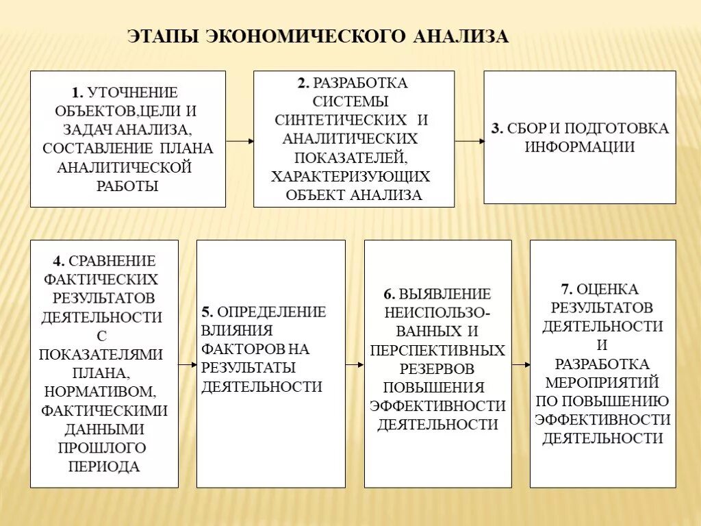 Осуществления экономического анализа