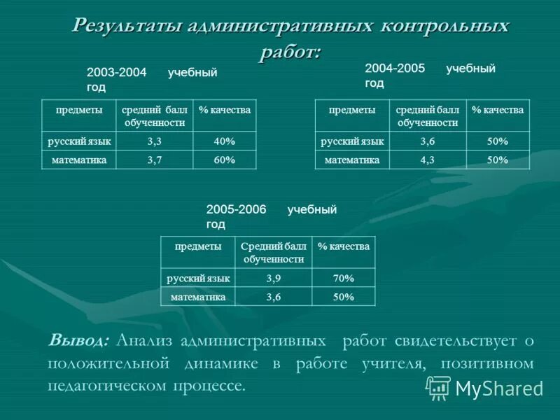 Как посчитать кач знаний. Результаты административных контрольных работ. Результаты административных контрольных работ шаблон. Результаты административных контрольных работ. Результаты административных контрольных работ шаблон.