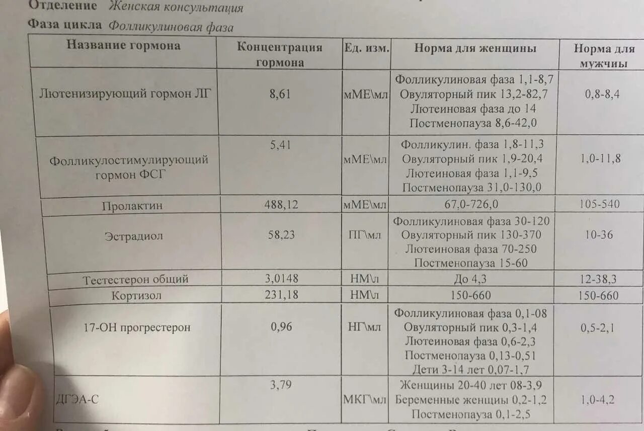 Пролактин 16. Эстрадиол гормон результат норма. ЛГ ФСГ эстрадиол пролактин норма. Эстрадиол гормон таблица показателей. Нормы гормонов ФСГ ЛГ эстрадиол пролактин у женщин таблица.