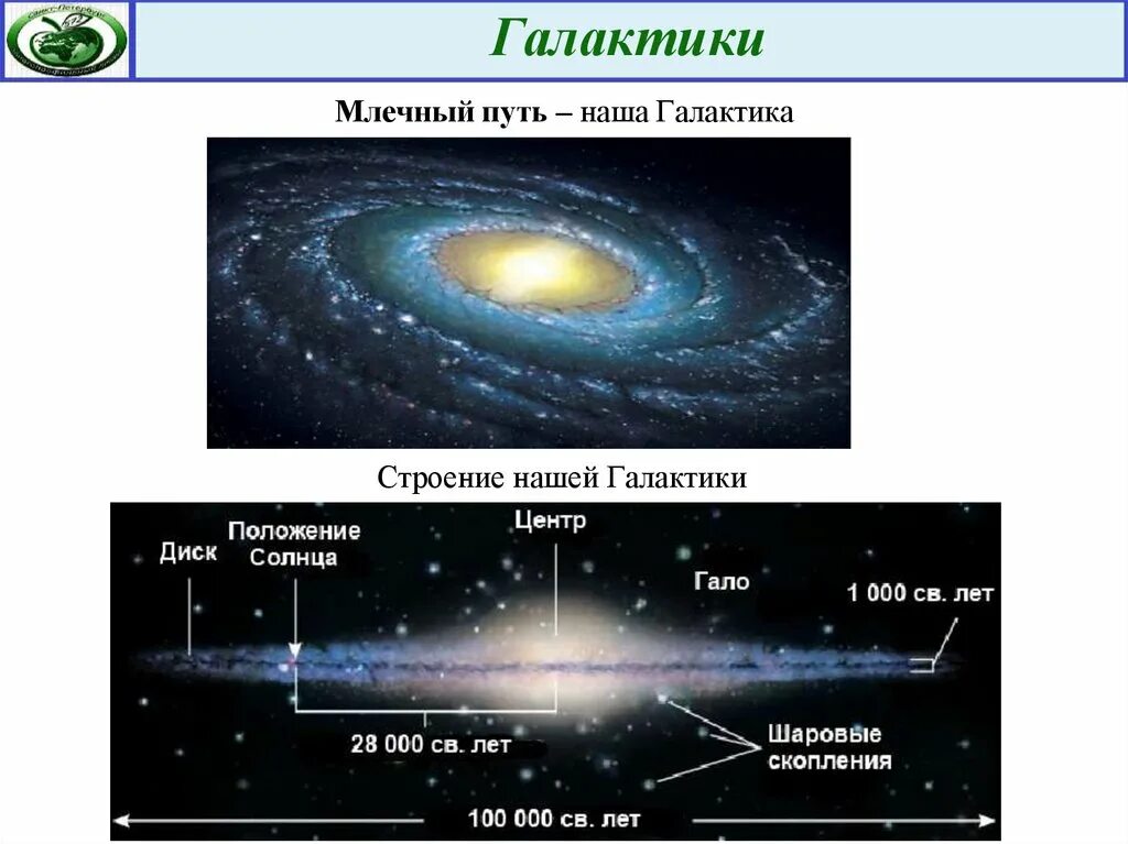 К какому типу галактик относится млечный путь. Структура Галактики Млечный путь. Схема нашей Галактики. Строение нашей Галактики. Строение нашей Галактики Млечный путь.