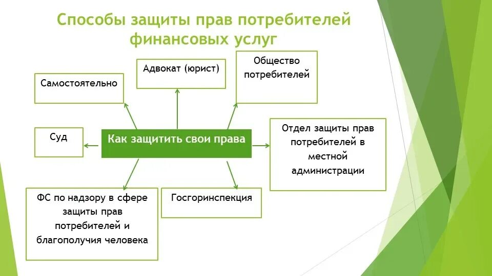 Способы защиты прав потребителей. Защита прав потребителей финансовых услуг. Формы и способы защиты прав потребителей.