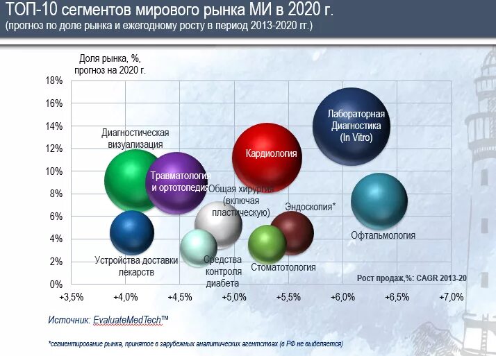 Рынок медицинского оборудования. Объем рынка медицинского оборудования. Анализ рынка медицинского оборудования. Рынок медицинского оборудования в России.