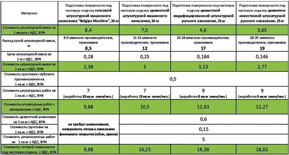 Сколько уходит смеси