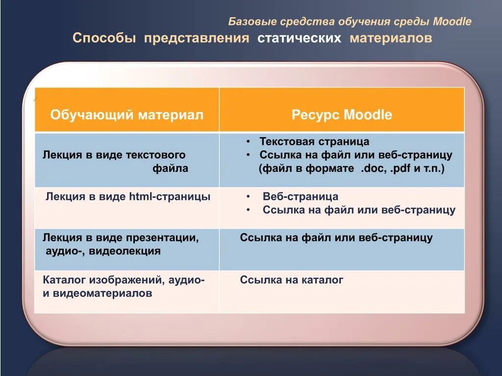 Виды обучающей среды в обучении. Элементы среды моодле. Обучающие Форматы обучающей среды. Стандарты форматов статического информационного контента. Методы эффективной среды