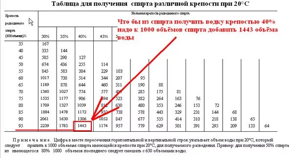 Можно ли разбавлять. Таблица соотношения спирта и воды для получения водки. Таблица смешивания спирта с водой. Таблица соотношения спирта к воде для водки. Пропорции разведения спирта.