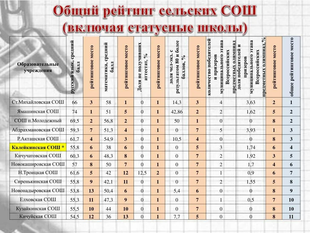 Калькулятор оценок аттестата 9 класс