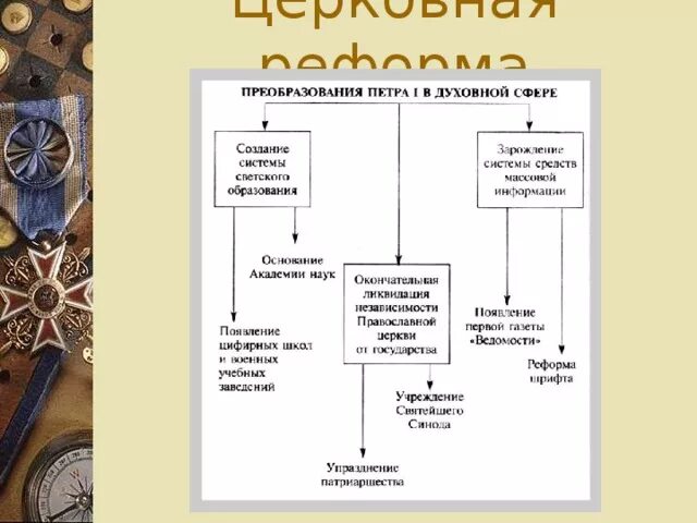 Россия при петре 1 тесты. Церковная реформа Петра 1 схема. Реформа церкви Петра 1. Реформы Петра 1 таблица церковная реформа. Церковная реформа Петра 1 кратко таблица.