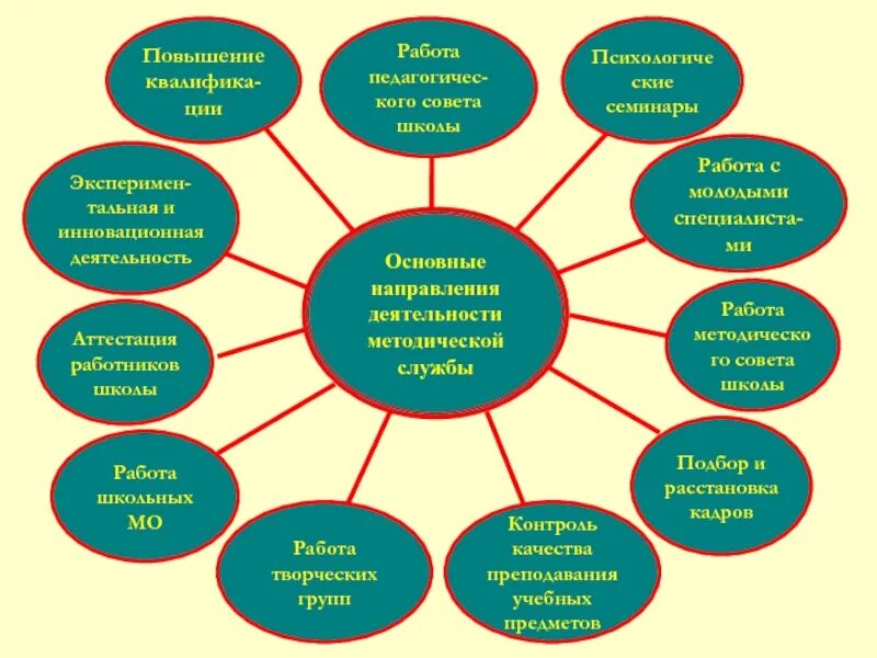 Методическая работа учителя схема. Направления методического объединения. Методическая работа в школе. Направления работы в школе схема. Направлений деятельности в том числе