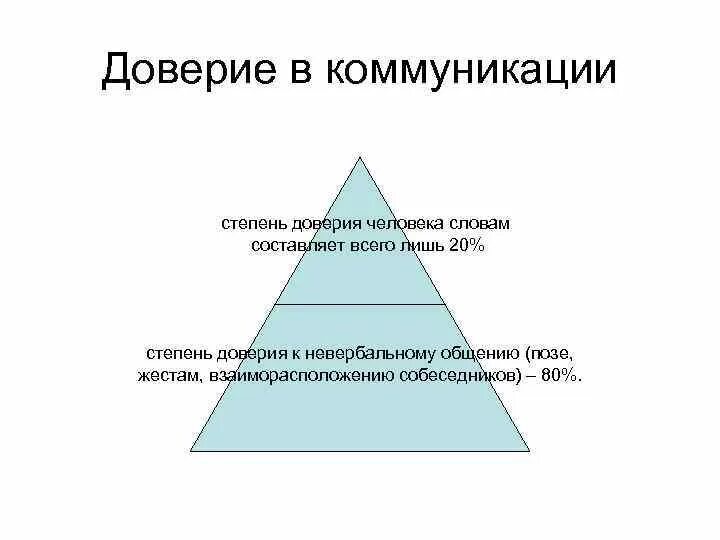 Модель формирование доверия. Доверие это в психологии. Доверие схема. Базовое доверие это в психологии.