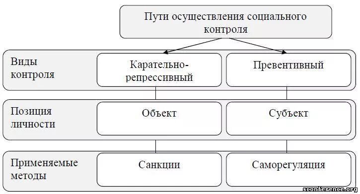 Семья является 1 из субъектов социального контроля. Классификация социального контроля. Методы социального контроля. Социальный контроль методы социального контроля. Методы социального контроля таблица.