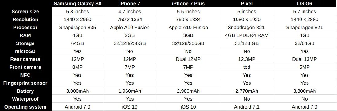 Сравнение oneplus 3. Oneplus таблица моделей. apple a10 fusion производительность. a10 fusion характеристики. oneplus сравнение моделей.