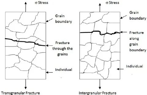 Fractured cracking