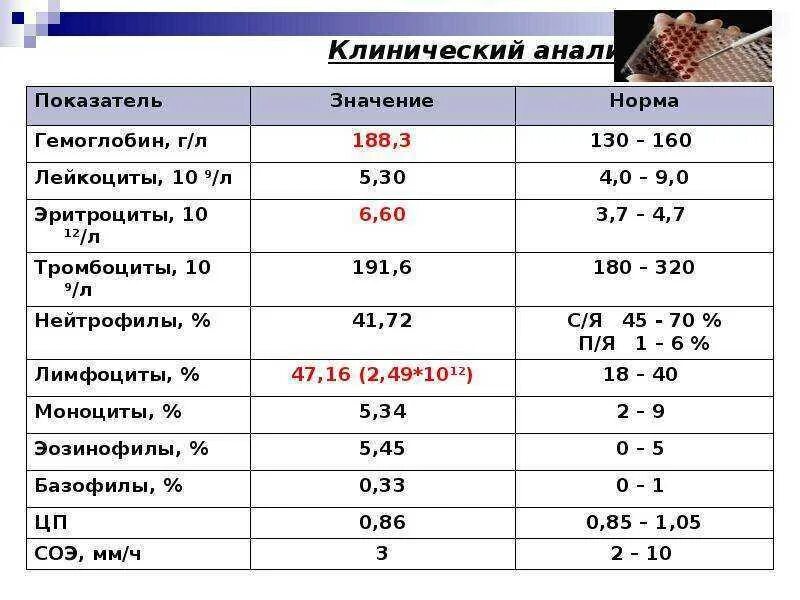 Причины повышения лейкоцитов у мужчин. Анализ крови СОЭ норма здорового человека. Норма эритроцитов тромбоцитов и СОЭ. Показатели СОЭ В крови норма у женщин. Норма тромбоциты лейкоциты гемоглобин.