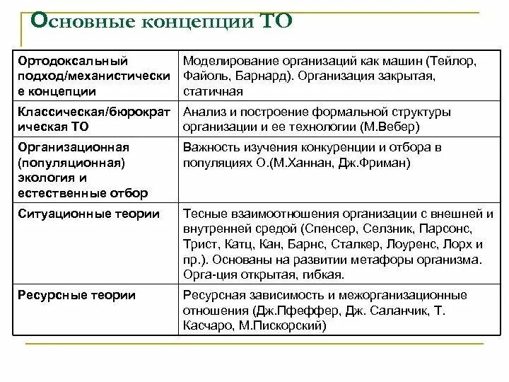 Модели теорий организаций. Основные концепции теории организации. Концепция теории организации Файоль. Основные теории и концепции юридического лица.. Основные течения в теории организаций..