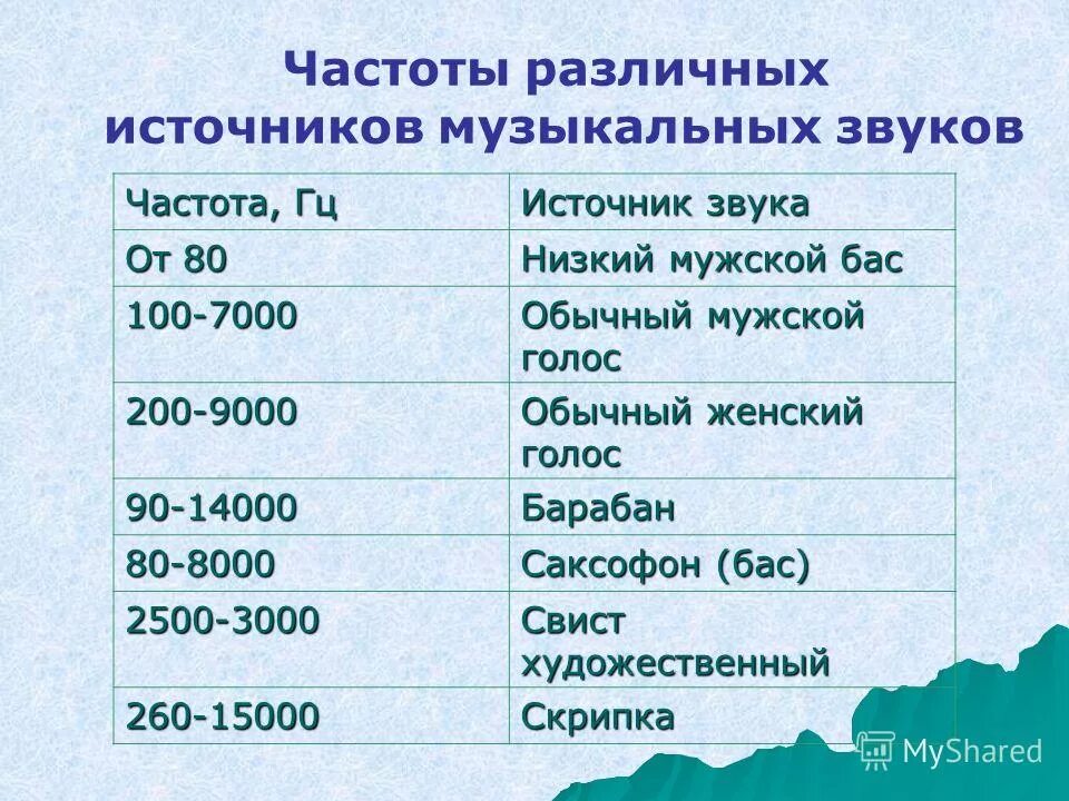 Частота звука. Частота голоса человека. Диапазон звуковых частот. Частотный диапазон, Гц. Частота звука называется