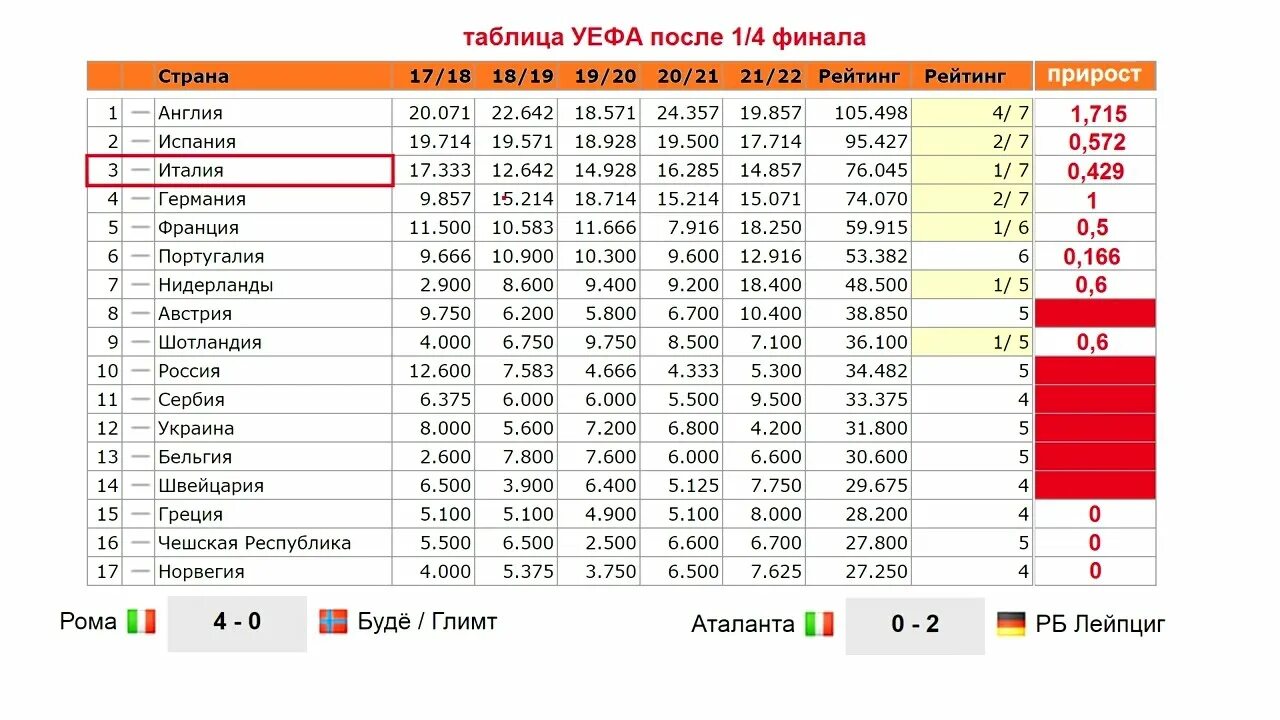 Коэффициент уефа по футболу. Таблица УЕФА 2022. УЕФА 2023 таблица. Таблица коэффициентов УЕФА 2022-2023. Таблица коэффициентов УЕФА.