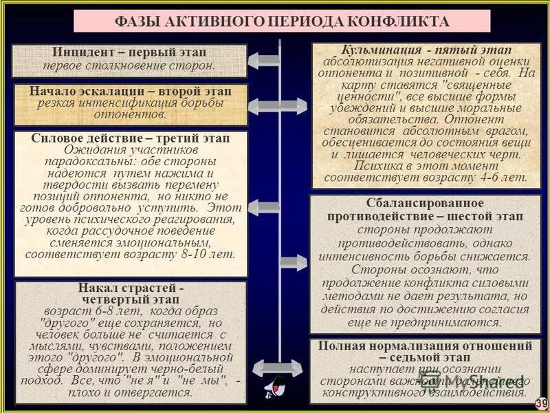 Высшая стадия противоречий между людьми
