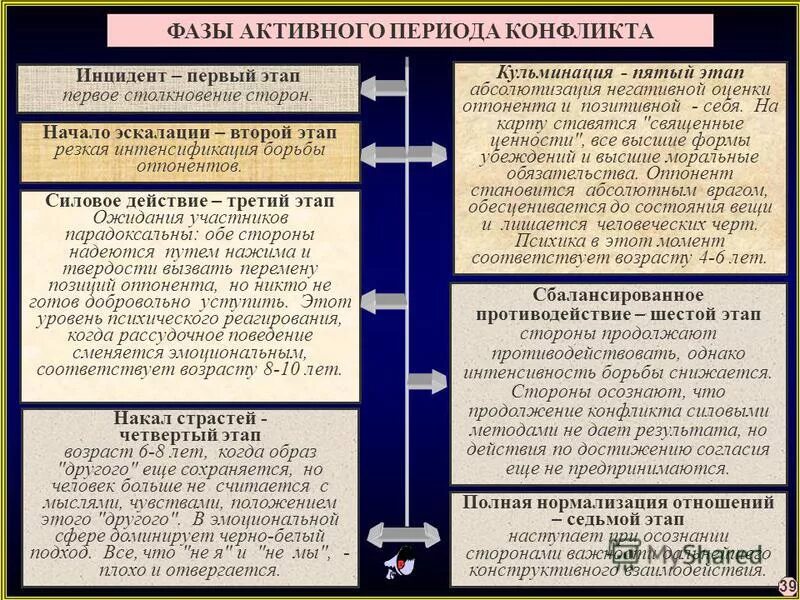 Этапы кульминации. Фазы конфликта. Стадии развития конфликта инцидент. Активная фаза конфликта. Кульминация конфликта.