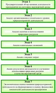 Организации природоохранной деятельности