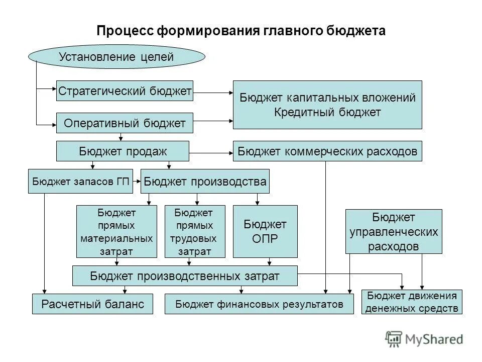 Операционный бюджет схема. Операционный бюджет предприятия. Структура бюджета предприятия схема. Процесс подготовки оперативного бюджета. Система оперативных бюджетов.