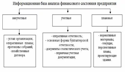Состав информационного обеспечения анализа. Информационная база оценки финансового состояния предприятия. информационная база для проведения финансового анализа предприятия. информационной базой проведения финансового анализа является. схема проведения анализа финансового состояния предприятия.