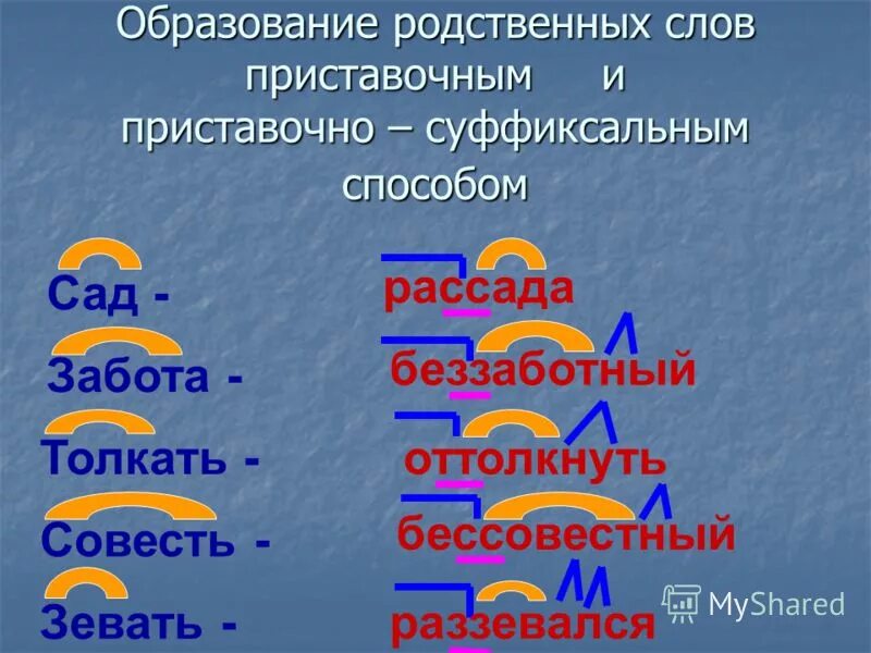 От данных слов образуйте родственные слова. От данных слов образуйте родственные слова