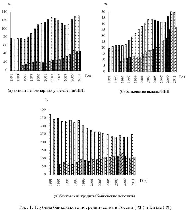 Сравнительный анализ россии и китая. Сравнение кредитной системы России и Китая. Банковская система России и Китая. Трансформации банковского сектора Китая. Кредитная система Китая график.