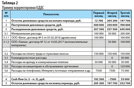 План поступления денежных средств