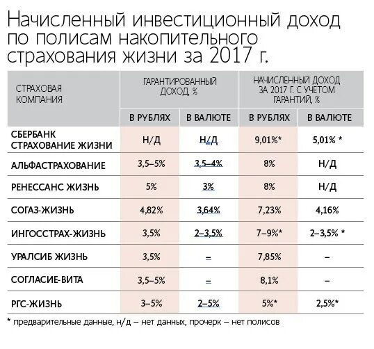 Полис инвестиционного страхования жизни что учесть. Доходность страховых компаний. Доходность страховых компаний по накопительному страхованию жизни. Инвестиции доход. Процент выплат по инвестиционному страхованию жизни