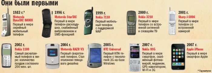 Какие 1 телефоны появились. Когда появились Сотовые телефоны. Когда в Росси появтлся сотовфй телефон. Эволюция сотового телефона в картинках. В каком году появились Сотовые телефоны.