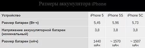 12 про сколько батарея. Iphone 13 Mini емкость аккумулятора. Таблица аккумуляторов айфонов. Объем аккумулятора iphone. Ёмкость аккумулятора iphone таблица.